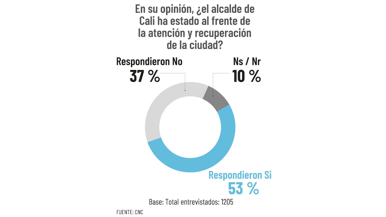 Esto opinan los caleños sobre la gestión del Alcalde de Cali.