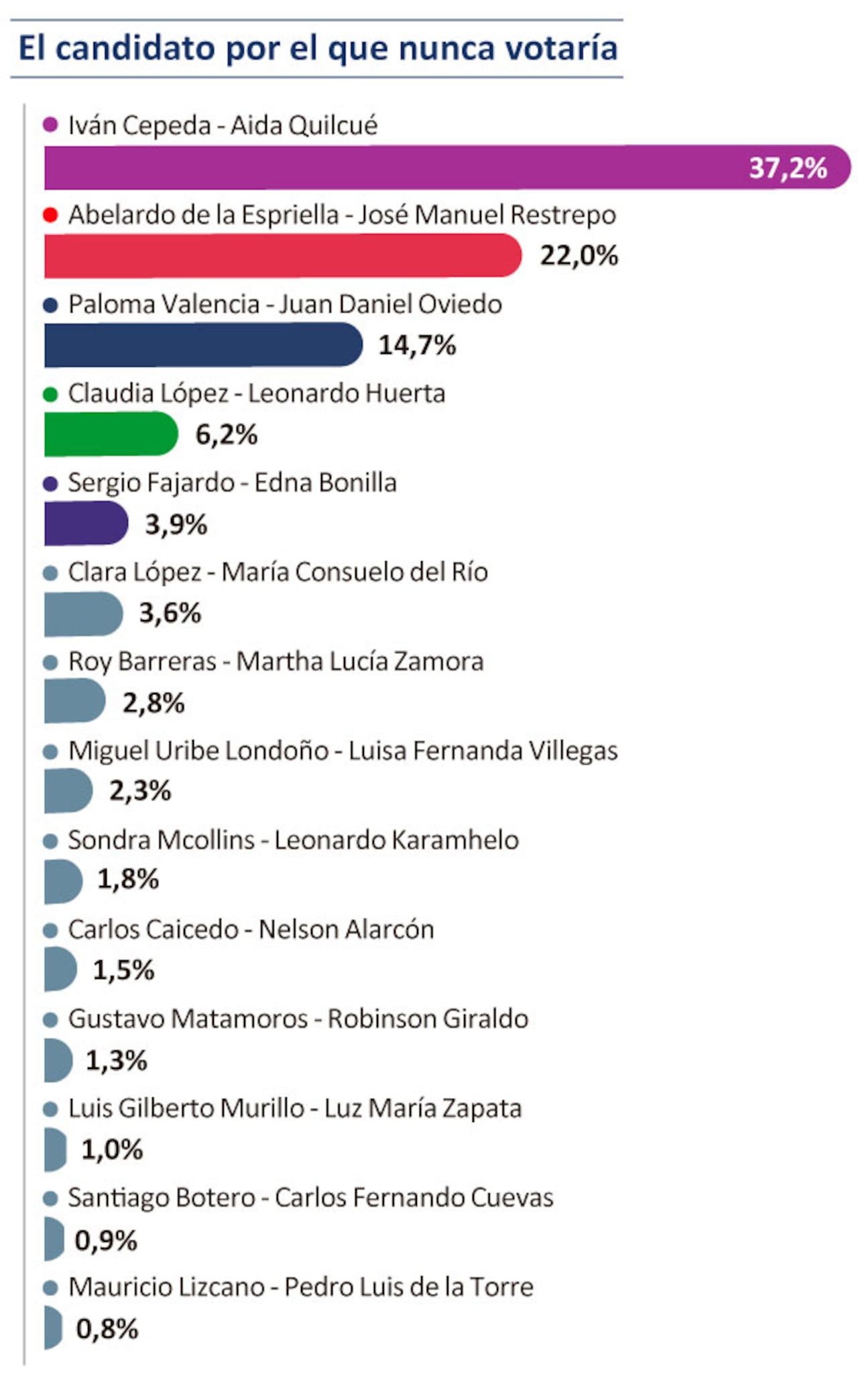 Encuesta Guarumo y Ecoanalítica revela intención de voto y posibles escenarios para las elecciones presidenciales de 2026.