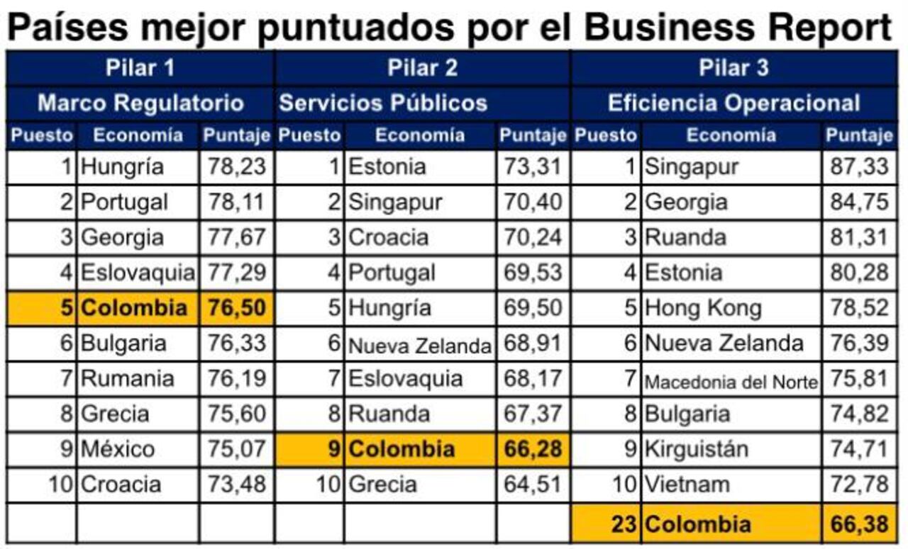 Países mejor puntuados por el Business Report del Banco Mundial.
Foto: Analdex