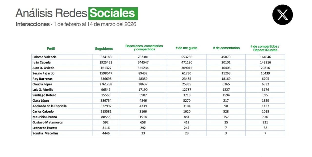 Análisis del comportamiento de candidatos presidenciales en redes sociales.