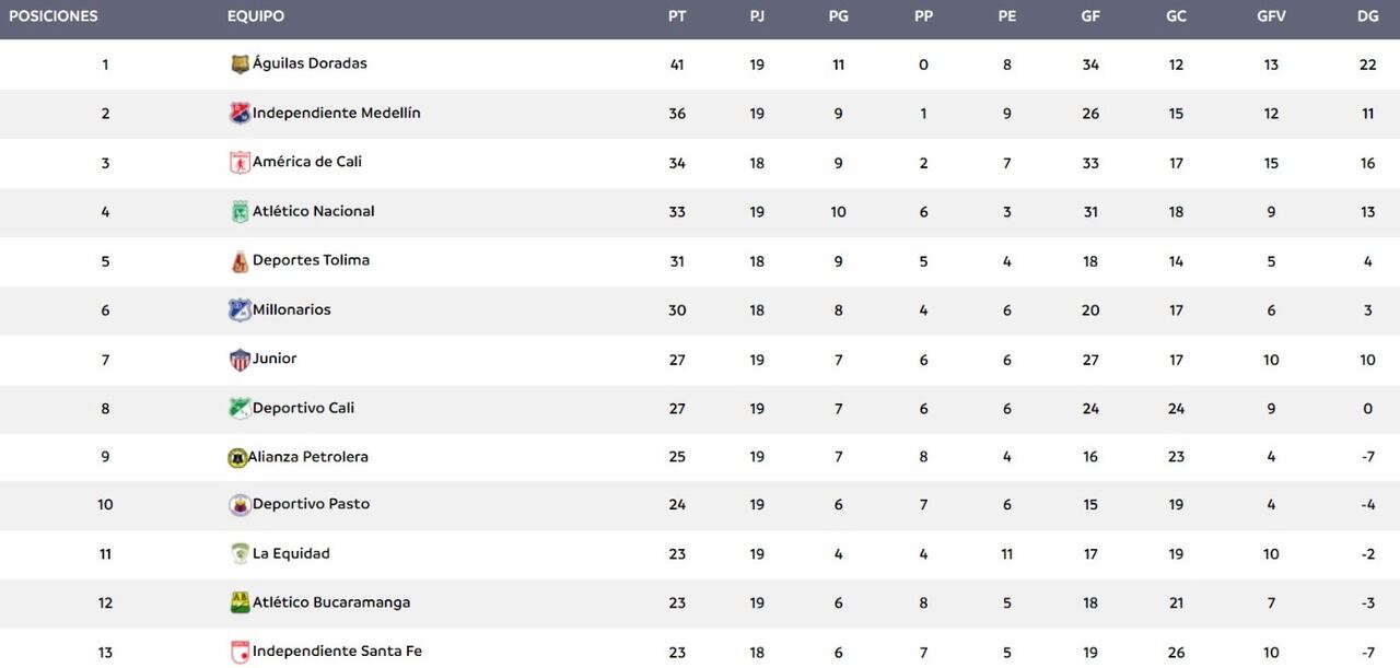 Tabla de posiciones de la Liga BetPlay 2023-ll previa al duelo de Santa Fe ante Huila.