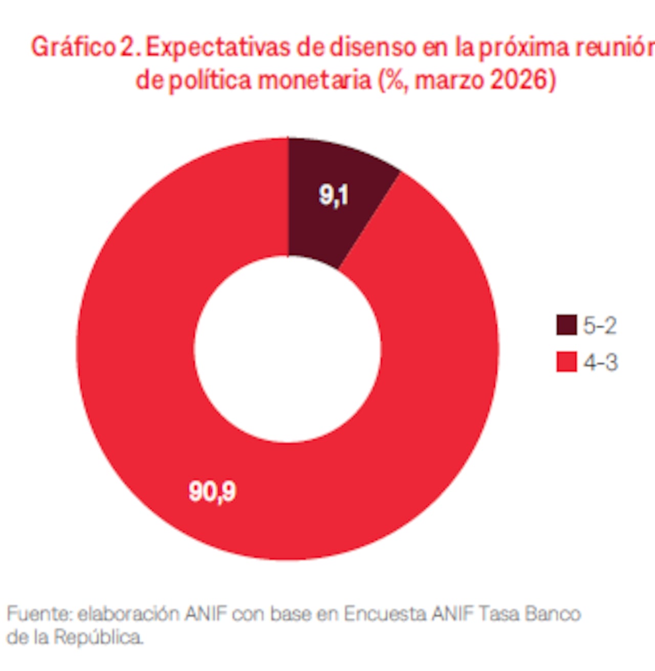 Expectativas de disenso en la próxima reunión de política monetaria del Banco de la República.