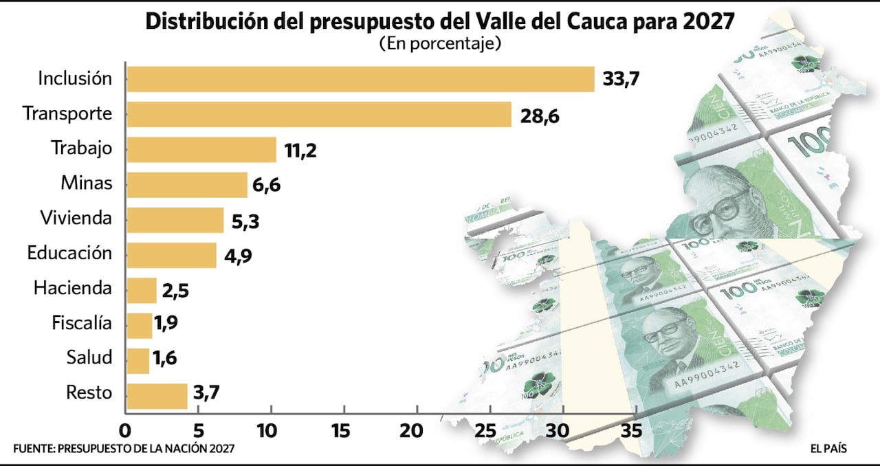 Presupuesto General- Gráficos realizados por El País de Cali