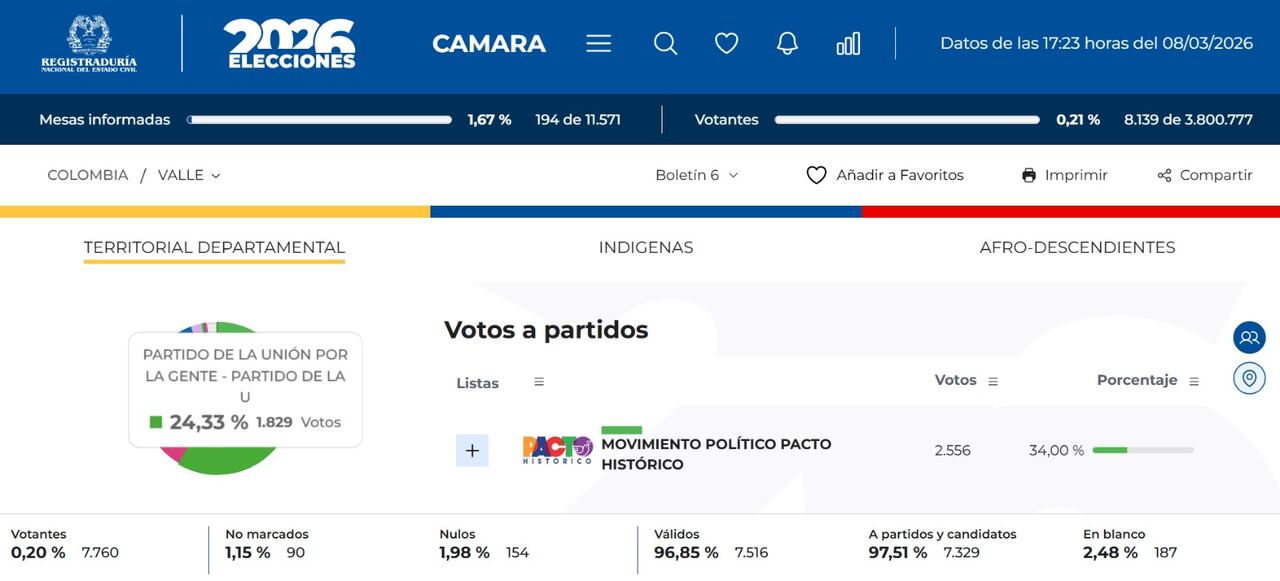 Cámara por el Valle: Pacto Histórico lidera con los primeros reportes de la Registraduría