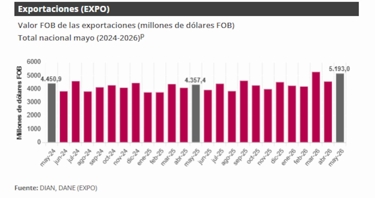 Dane entregó balance de exportaciones para el quinto mes de 2026.