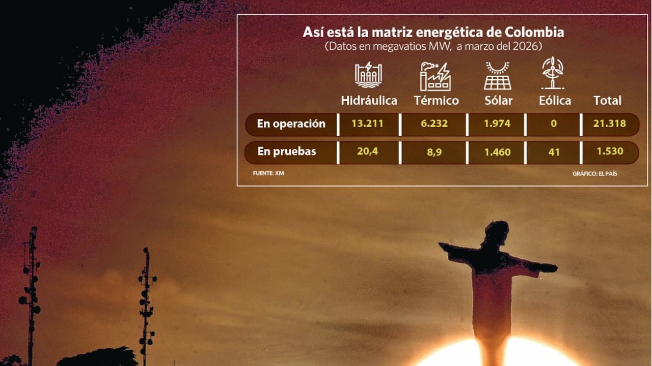El Fenómeno de El Niño se caracteriza por la ausencia de lluvias y el aumento de la temperatura. Estas condiciones hacen que los ríos disminuyan considerablemente sus niveles, lo que impactaría de forma directa la capacidad de generación de energía para suplir la demanda del país. Los gremios piden acciones urgentes del Gobierno para evitar estragos.