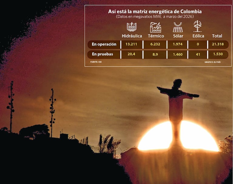 El Fenómeno de El Niño se caracteriza por la ausencia de lluvias y el aumento de la temperatura. Estas condiciones hacen que los ríos disminuyan considerablemente sus niveles, lo que impactaría de forma directa la capacidad de generación de energía para suplir la demanda del país. Los gremios piden acciones urgentes del Gobierno para evitar estragos.