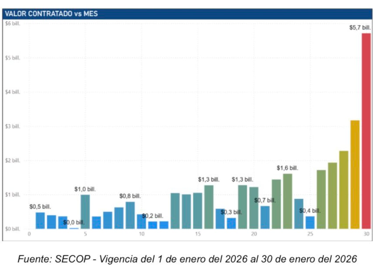 Más de 520.000 contratos directos en un mes: hallazgo de la Contraloría