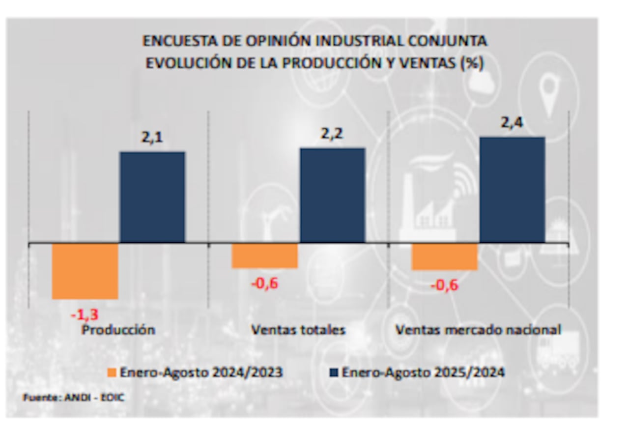 Evolución de producción y ventas en los primeros ocho meses del 2025.