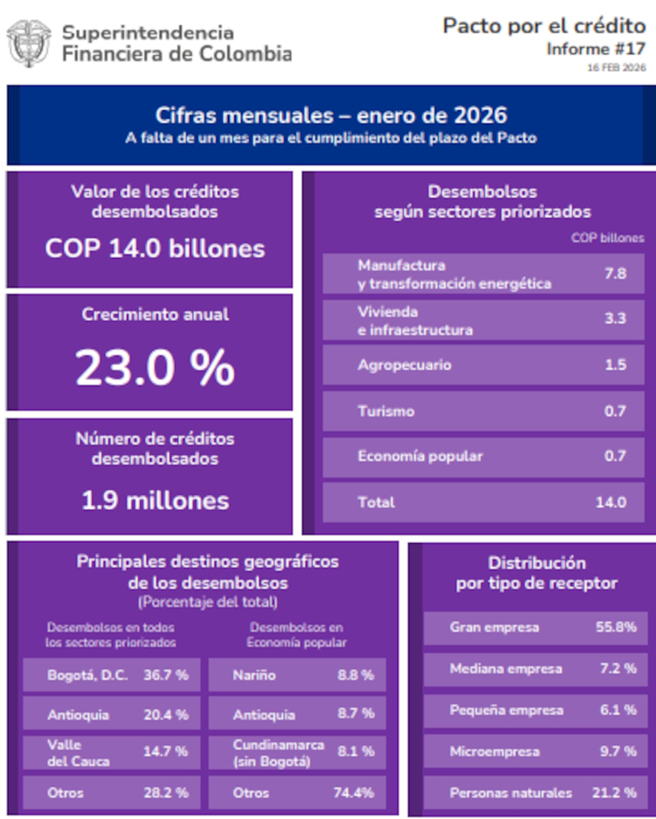 Balance Pacto por el Crédito