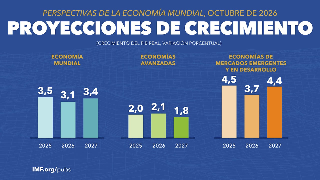 Proyecciones de crecimiento