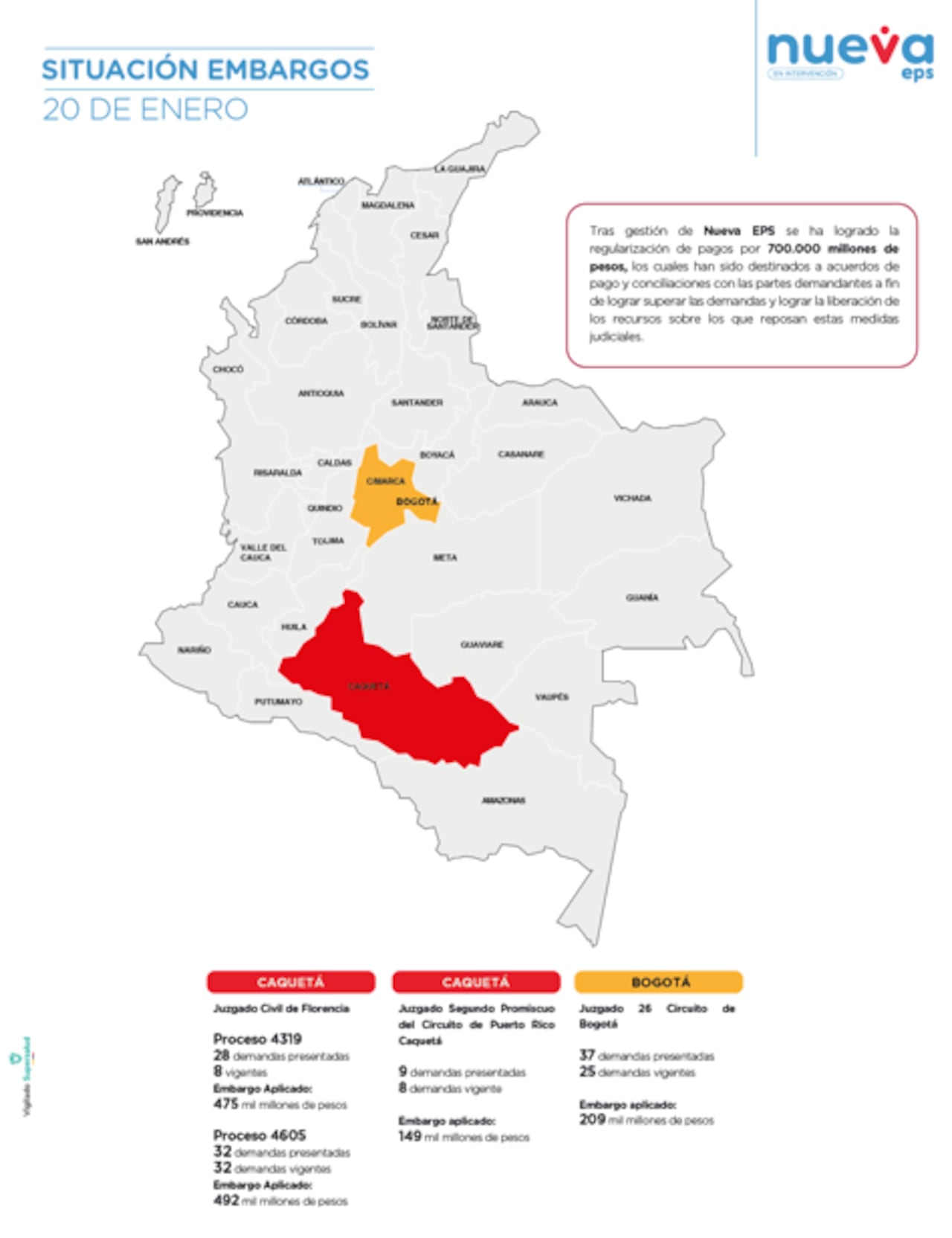 La concentración de estas medidas judiciales se localiza en cuatro despachos específicos.