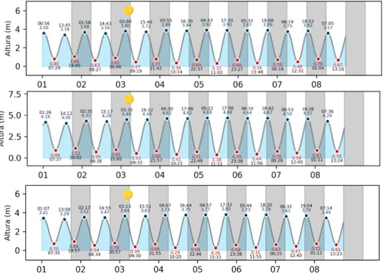 Autoridades marítimas mantienen monitoreo del nivel del mar en el Pacífico colombiano ante el fenómeno de marea de puja por Luna Llena.