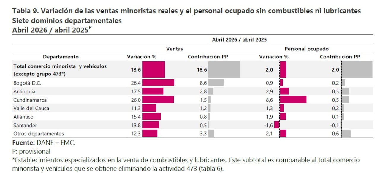Así ha crecido en comercio en ventas, según departamento.
