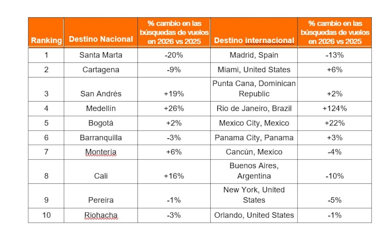 Los destinos nacionales preferidos. Estudio de Kayak muestra interés por Cali en 2026.
