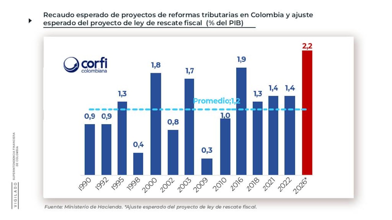 Ajuste esperado con la ley de rescate del Gobierno.