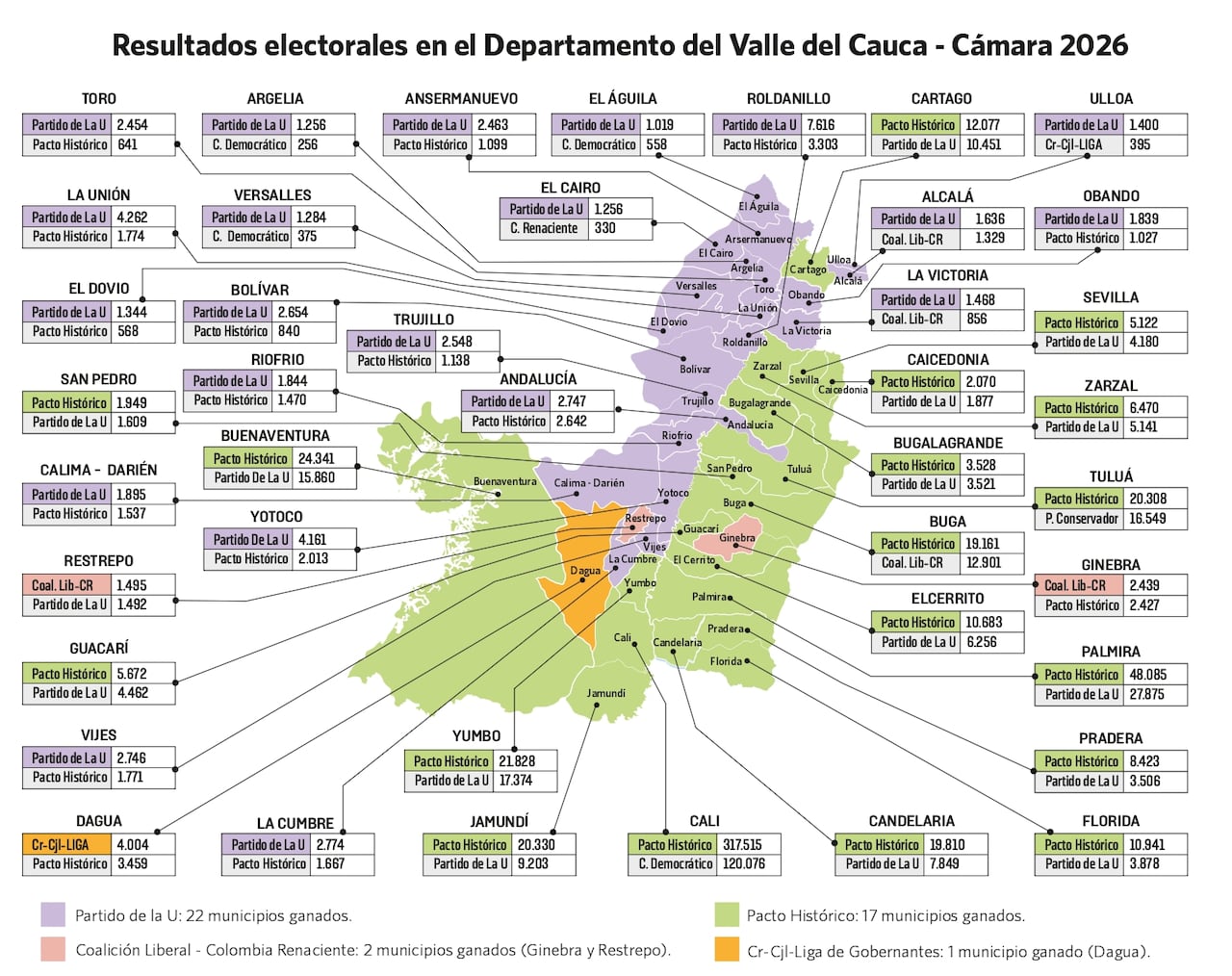 Así fue la votación en el Valle del Cauca