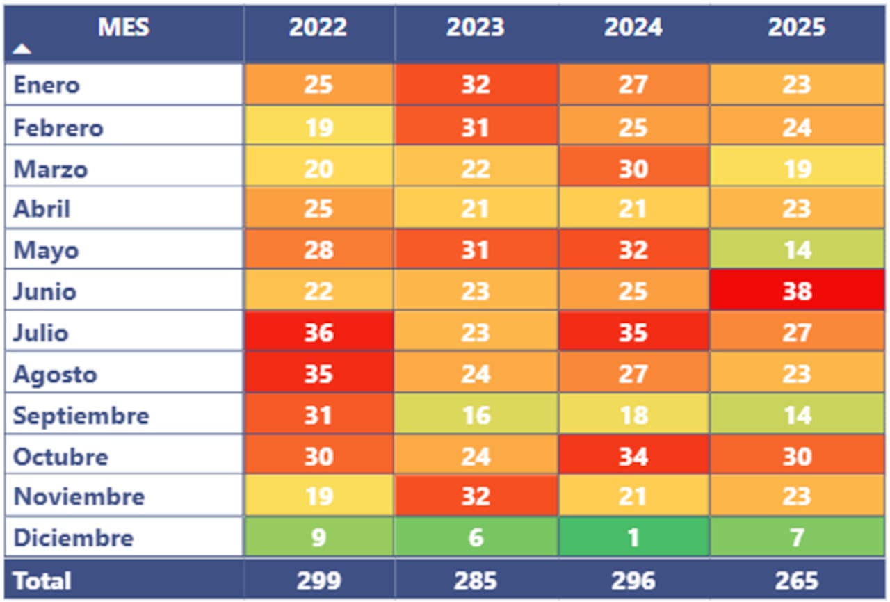 Mortalidad por año en siniestros viales.