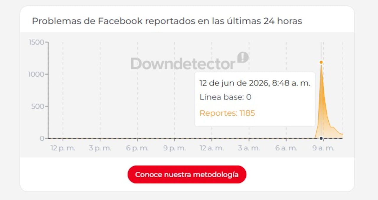 Falla de Facebook