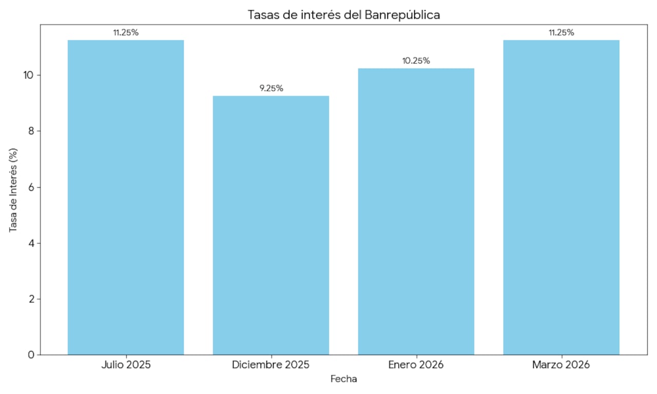 Cambios en la tasa de interés del Banco de la República.