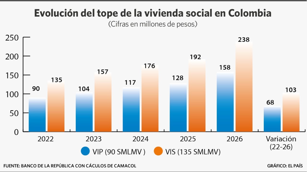 Evolución del tope de la vivienda social en Colombia.