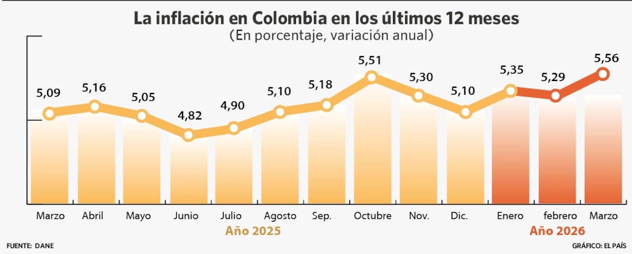 La inflación anual de los últimos meses en Colombia.