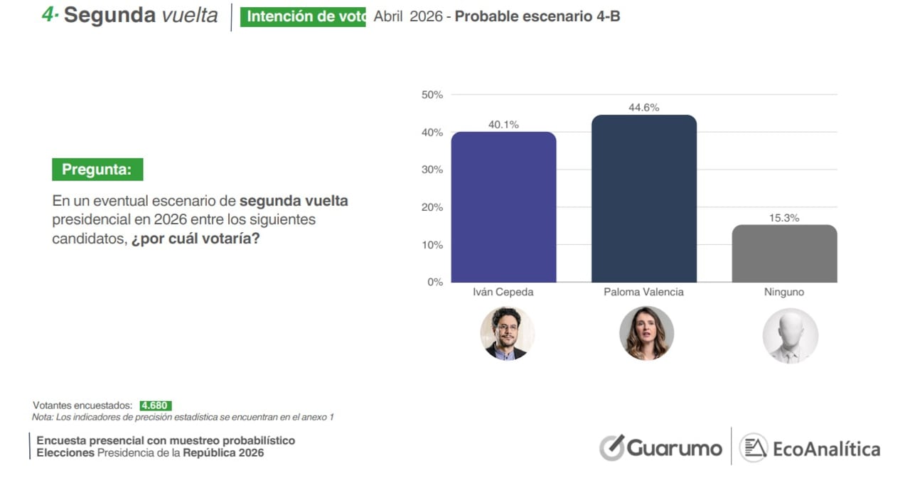Encuesta de Guarumo y Ecoanalítica abril 2026