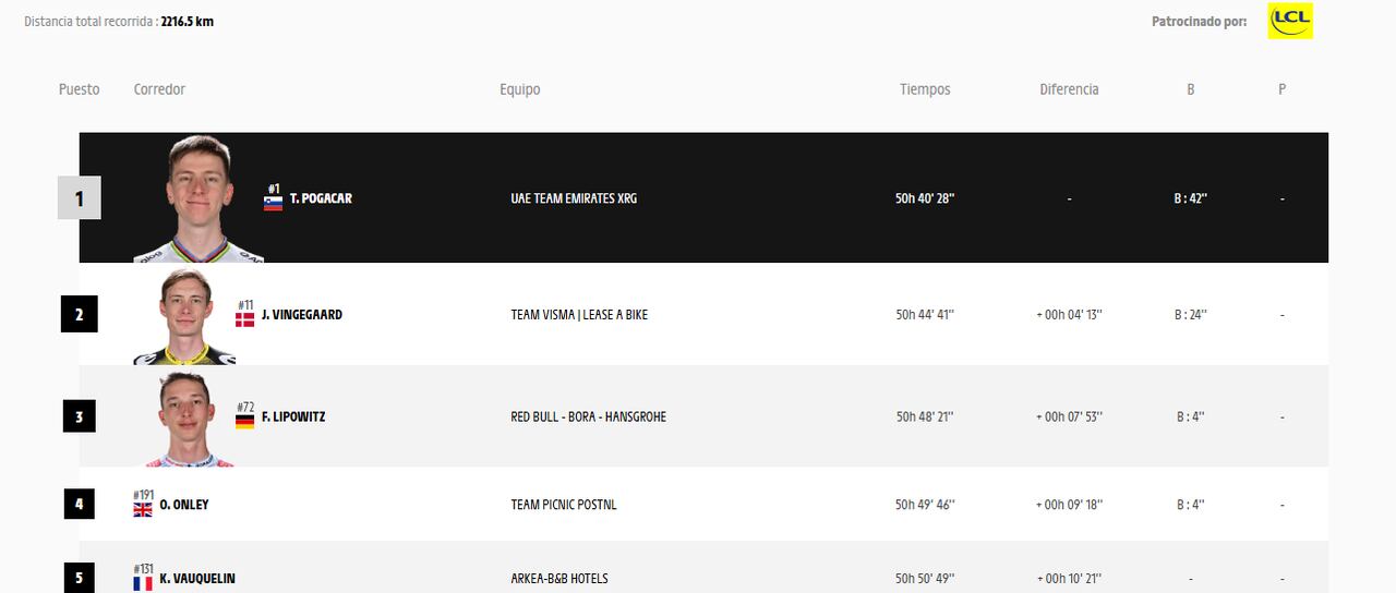 La clasificación general continúa liderada por Tadej Pogacar, quien cerró la jornada con un tiempo total de 50h 40’ 28’’.