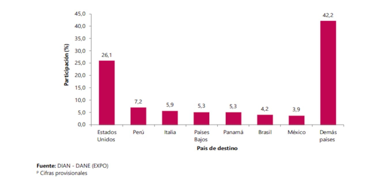Estados Unidos sigue siendo el principal destino exportador de Colombia.