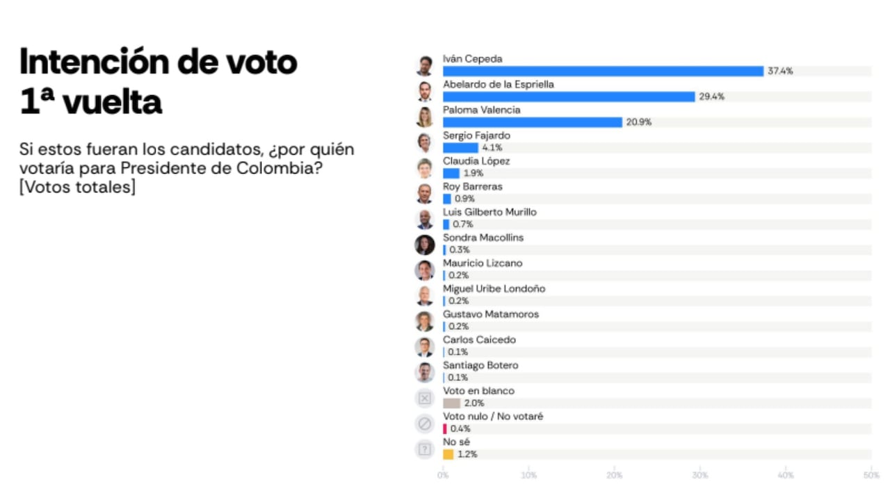 Encuesta Semana