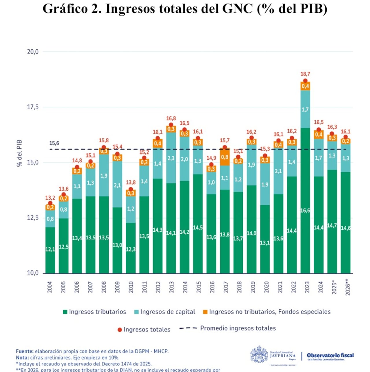 Ingresos del Gobierno Central en Colombia.