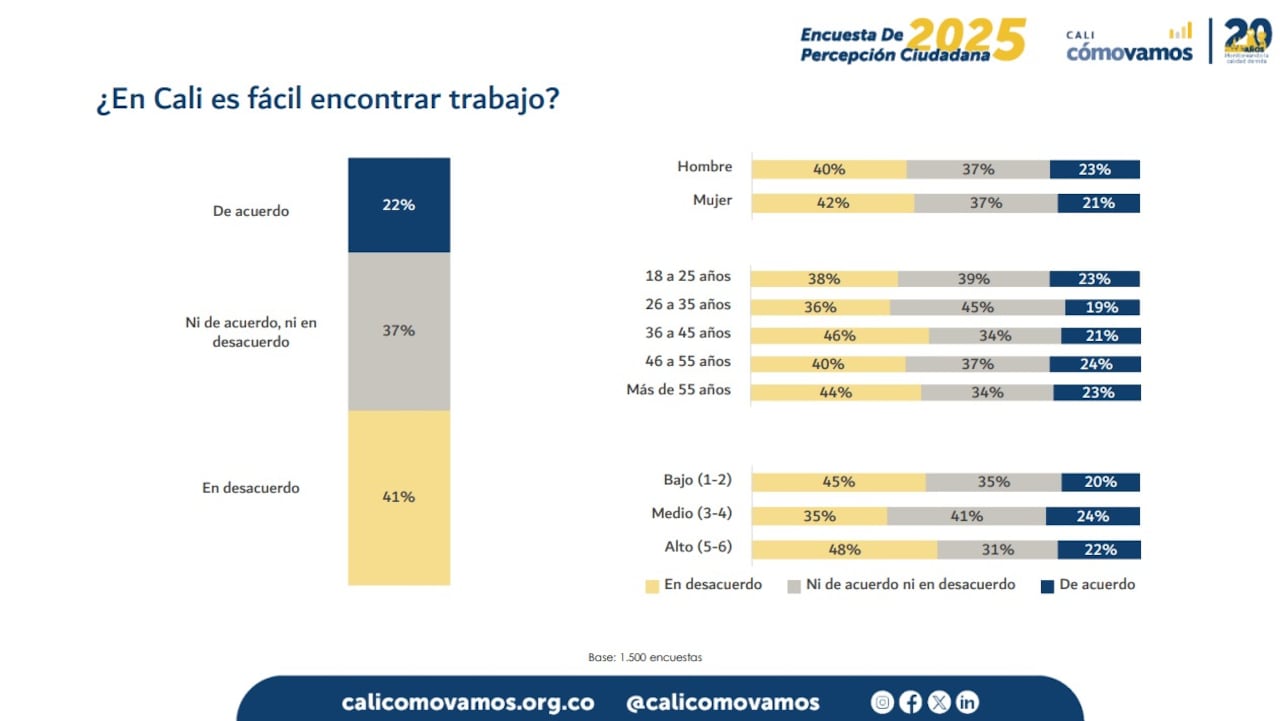 Cali Cómo Vamos y El País presentan los resultados de la Encuesta de Percepción Ciudadana 2025.