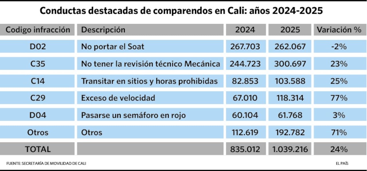 Estas son las infracciones por las que más multas se imponen en Cali.