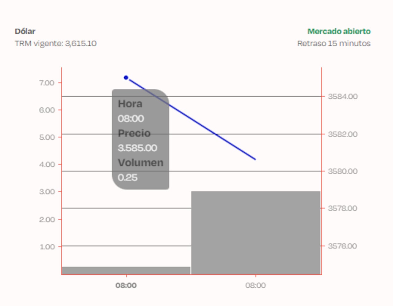 El dólar en Colombia inició a la baja la jornada de este viernes 17 de abril de 2026.