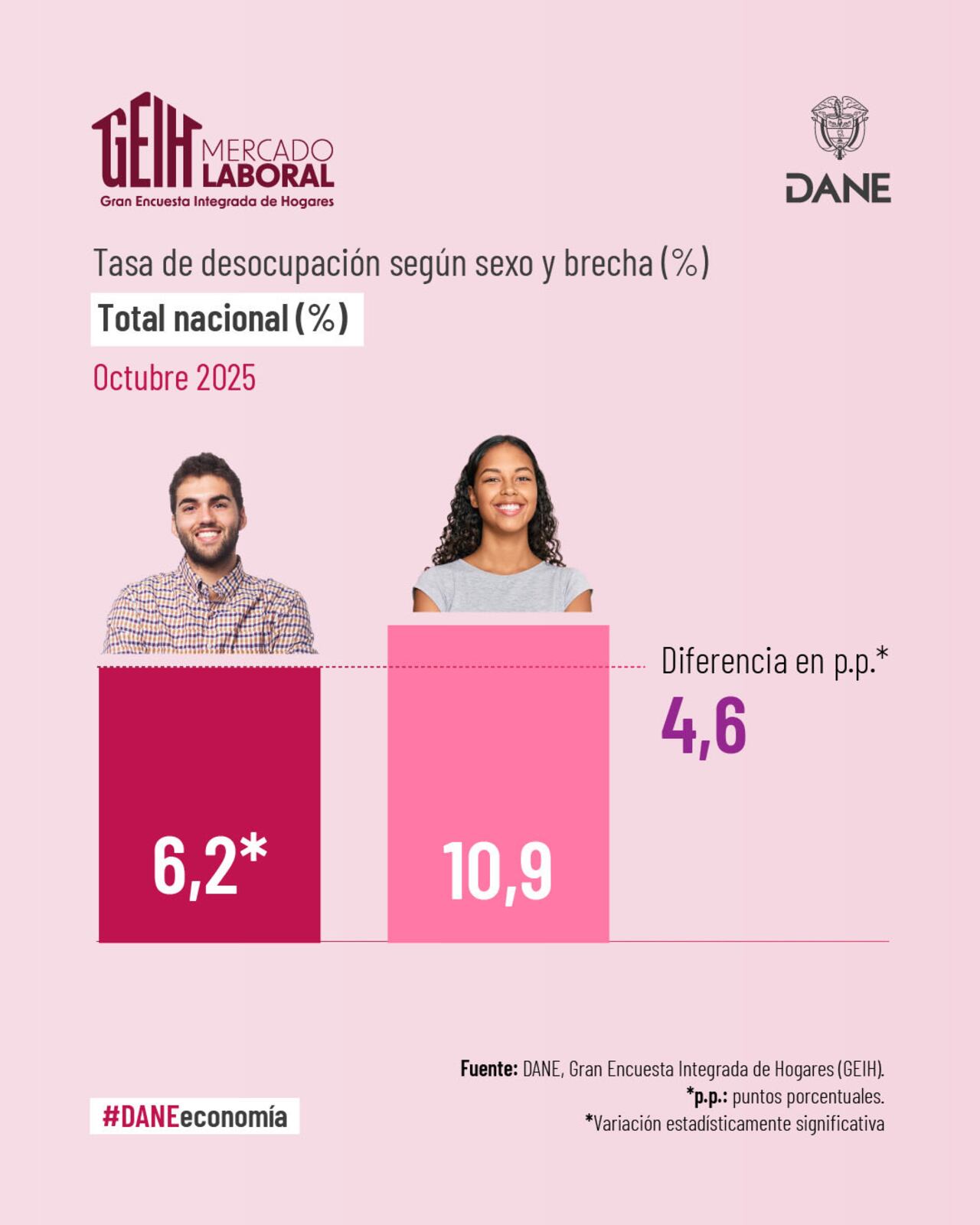 Tasa de desempleo por género al mes de octubre del 2025.