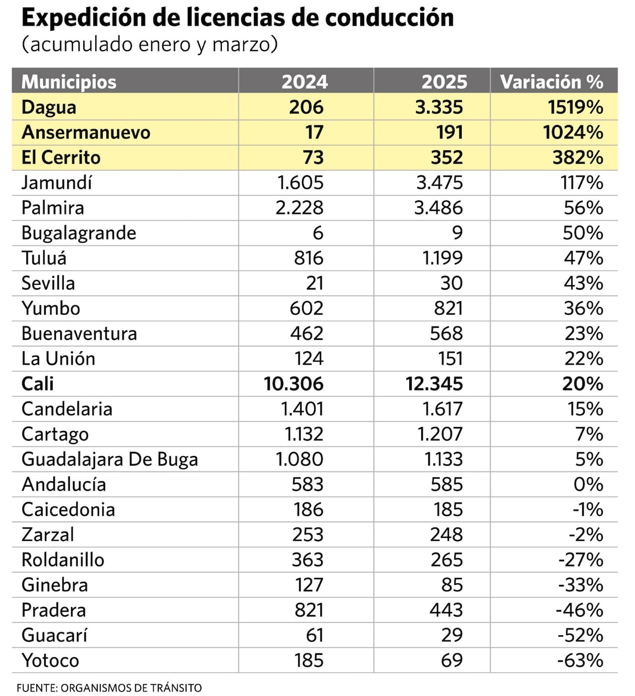 Referencia de expedición de licencias de conducción en el Valle en los primeros trimestres del 2024 y 2025.