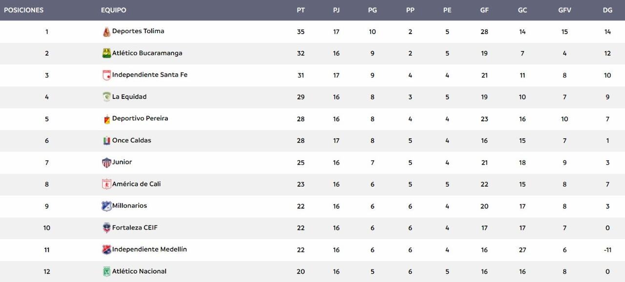 Posiciones de la Liga BetPlay en medio del desarrollo de la fecha 17. Faltan varios partidos aún por jugar.