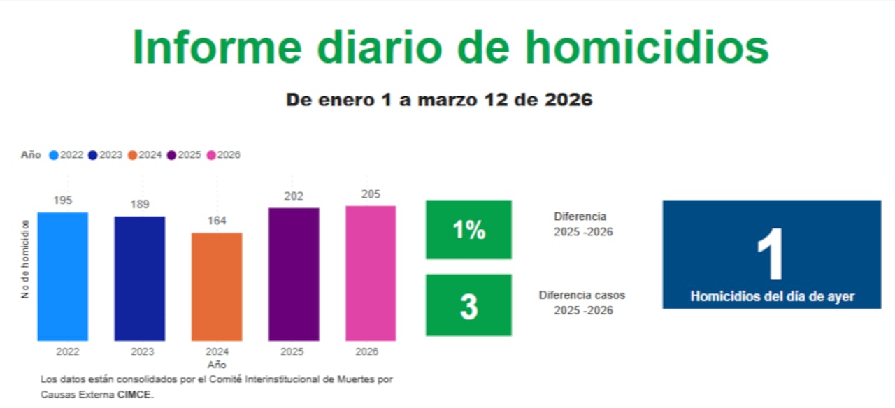 El aumento es del 1 % con respecto a 2025.