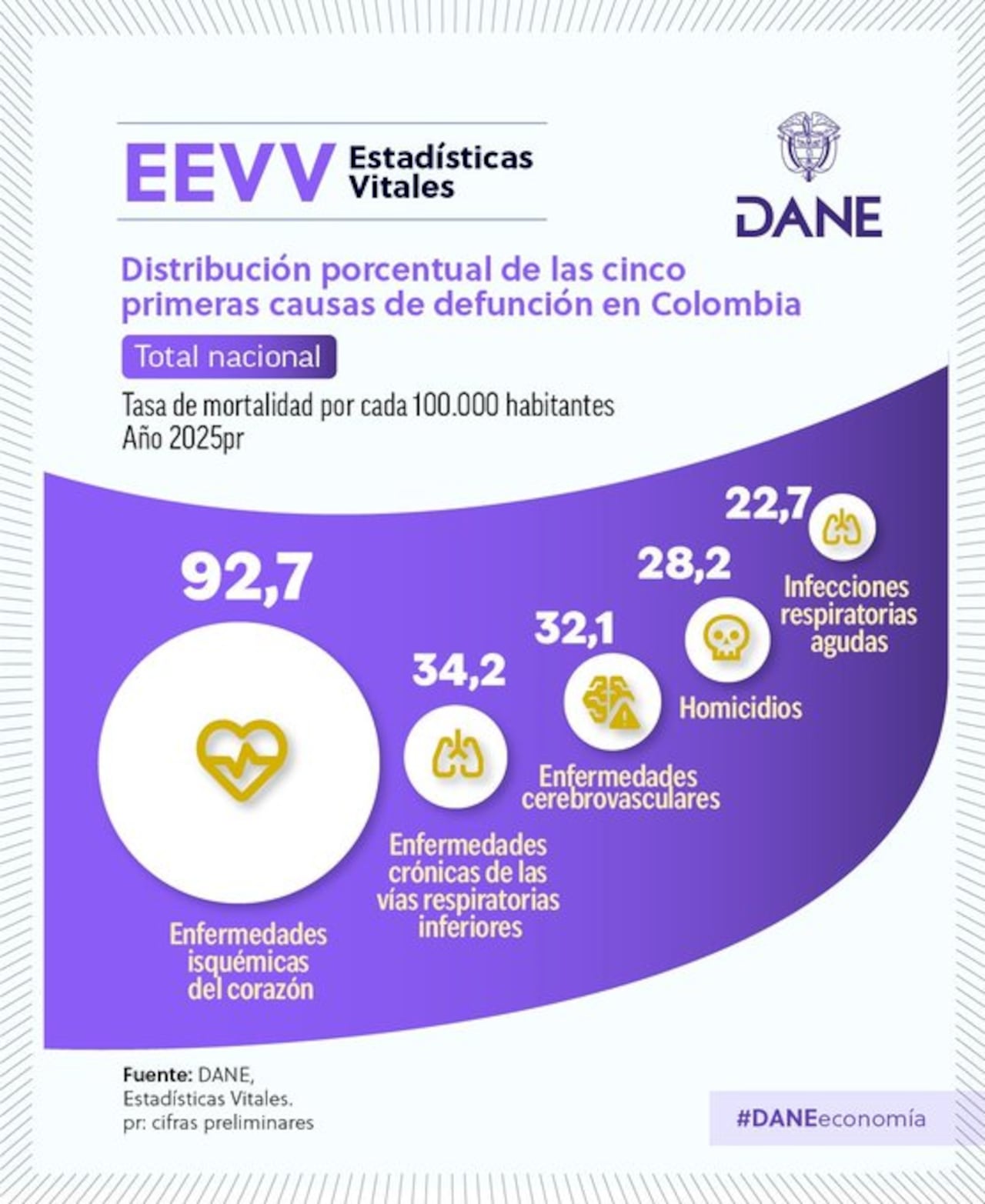Las cinco primeras causas de defunción en Colombia para el 2025.
