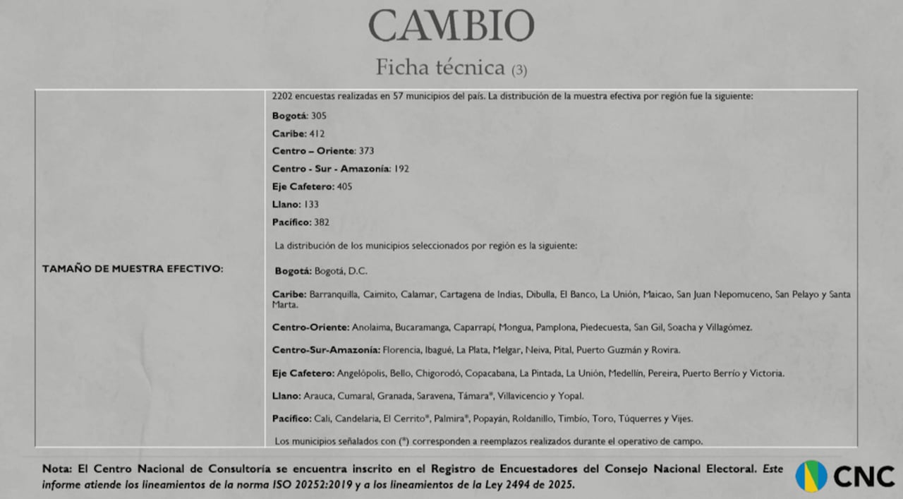 Ficha técnica de la reciente encuesta del Centro Nacional de Consultoría.