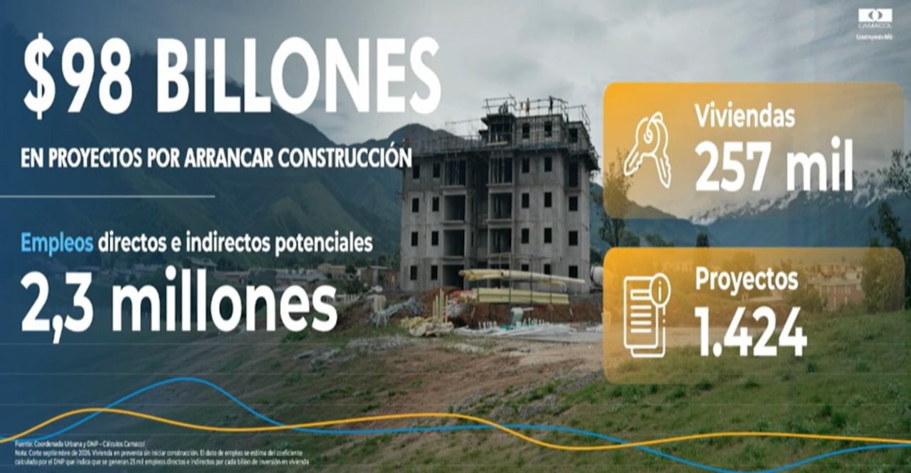 Según Camacol, estas inversiones serían posibles si hay condiciones para que los hogares compren vivienda.