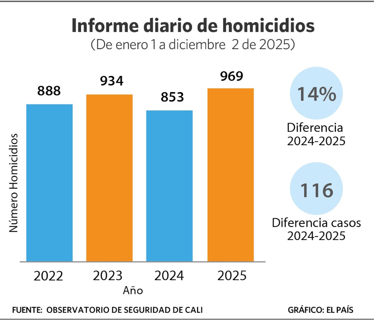 Los homicidios han aumentado 14 % con respecto a los primeros 11 meses de 2024.