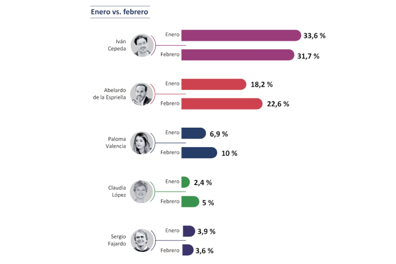 Este es el apoyo electoral para los candidatos presidenciales, según la encuesta.