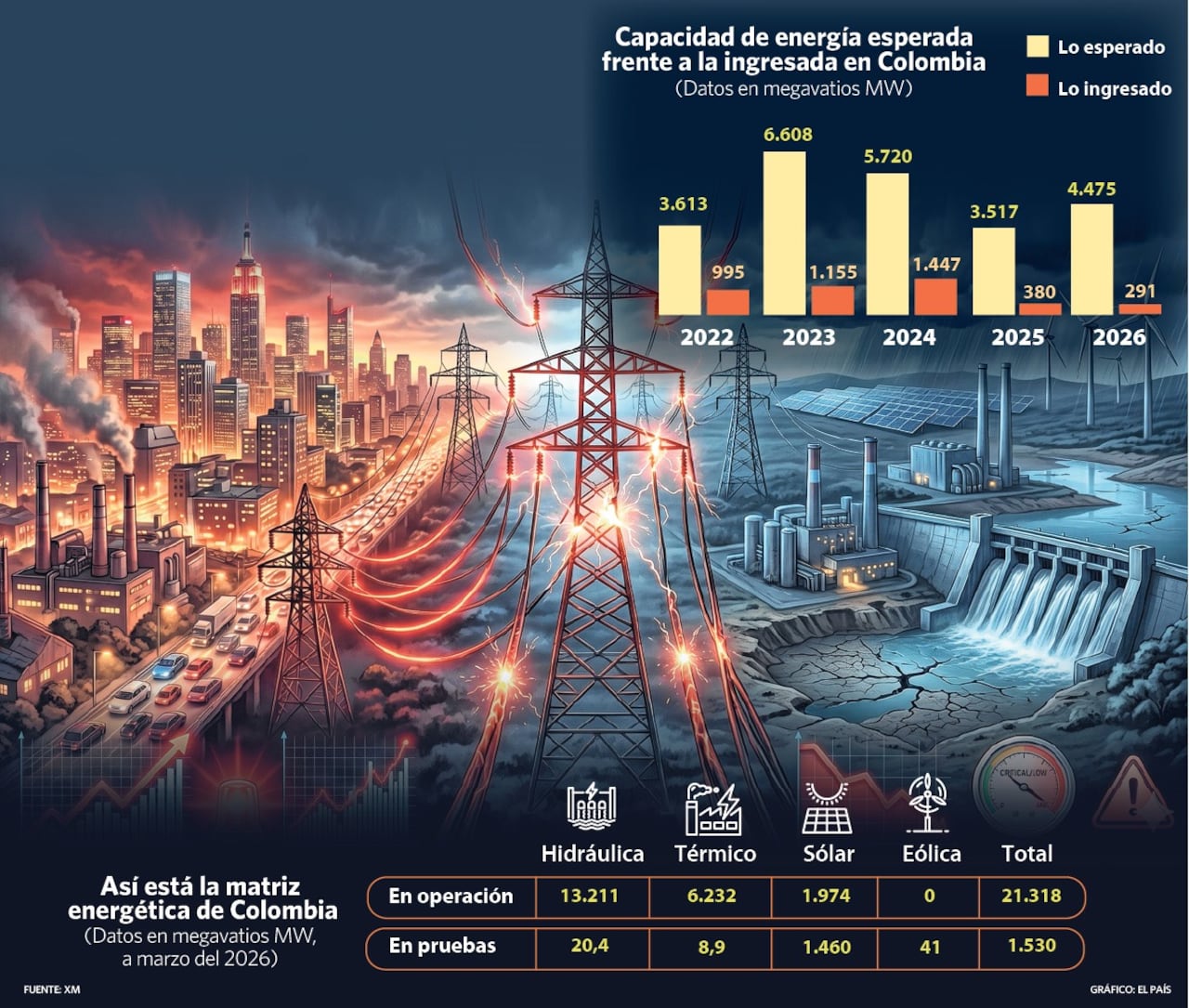 Así está la matriz del sistema energético en Colombia y las cifras de nuevos proyectos.