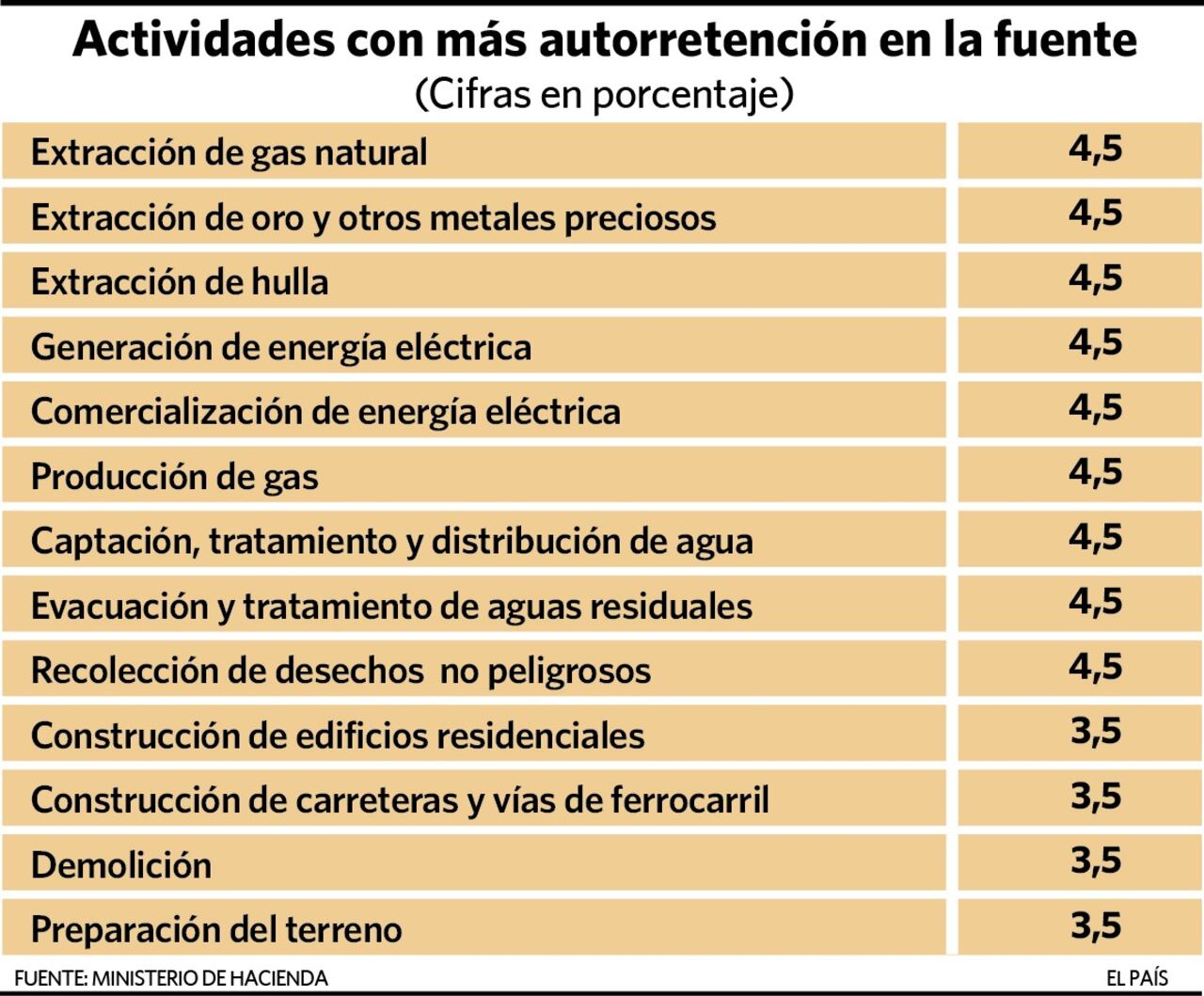 Actividades con mayor autorretención en la fuente