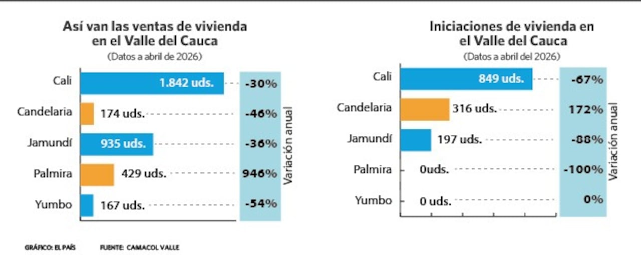 Cifras de la vivienda en el Valle del Cauca, en el 2026.