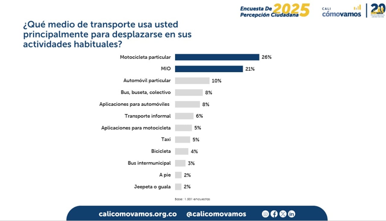 En la más reciente encuesta de ‘Cali, Cómo Vamos’ se midió la opinión de los caleños con respecto a varios temas trascendentales para la ciudad, entre ellos, la calidad del transporte público, el medio ambiente y el optimismo en materia económica.