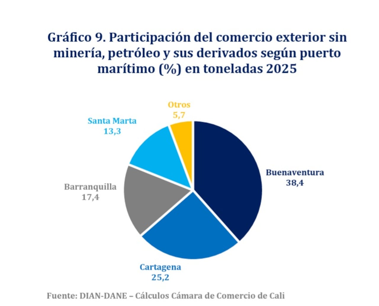 Buenaventura se consolida como nodo logístico en el país.