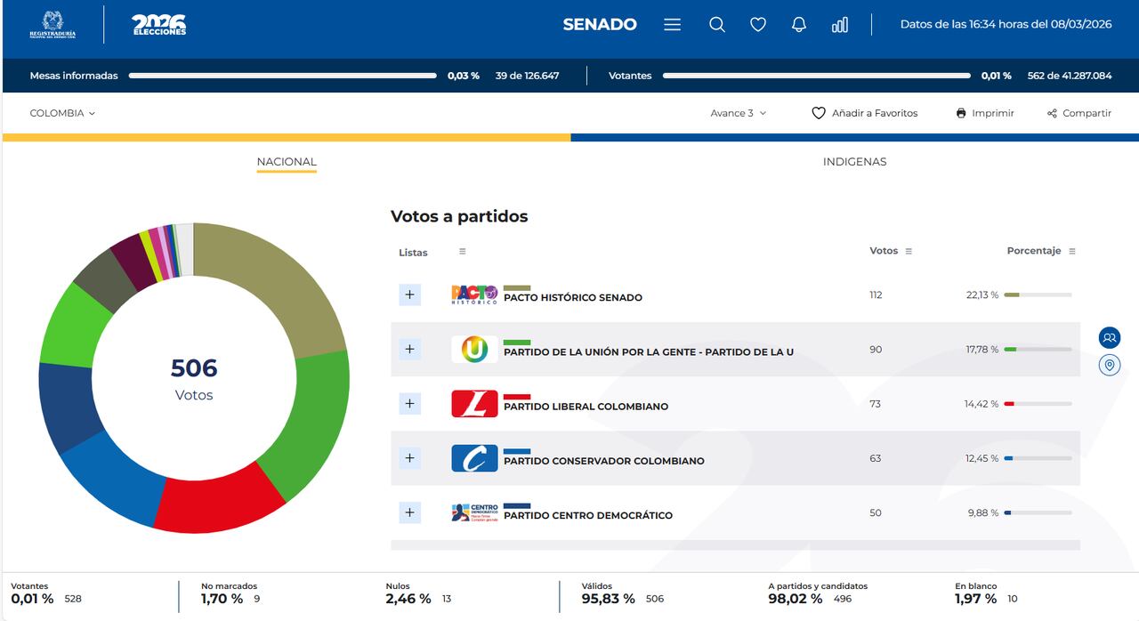 Tercer boletín de la Registraduría para las elecciones de Senado.