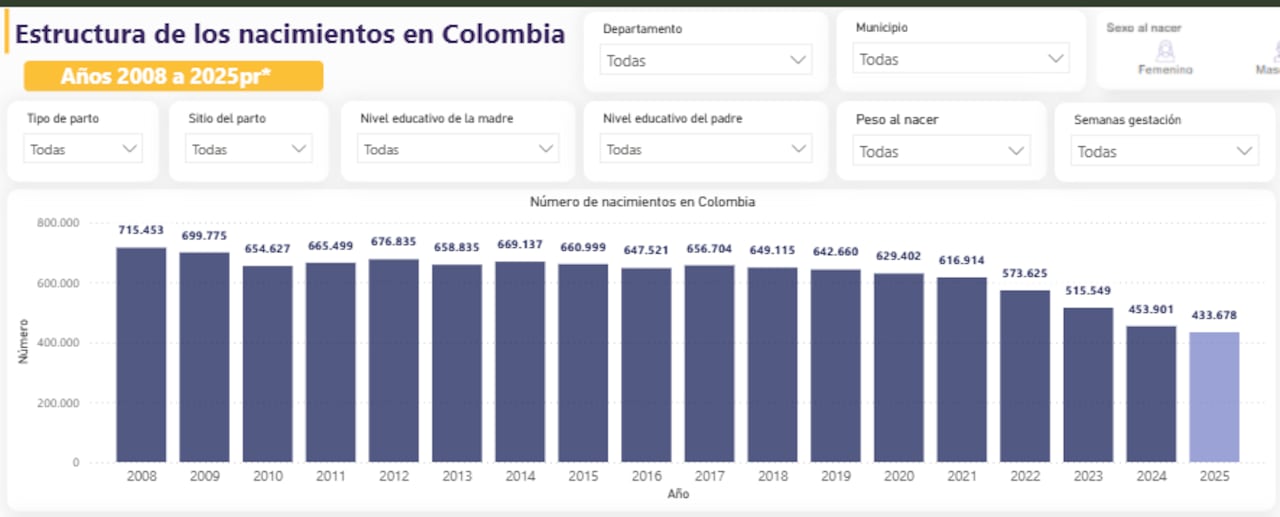 Nacimientos en Colombia, desde el 2008 hasta el 2025.